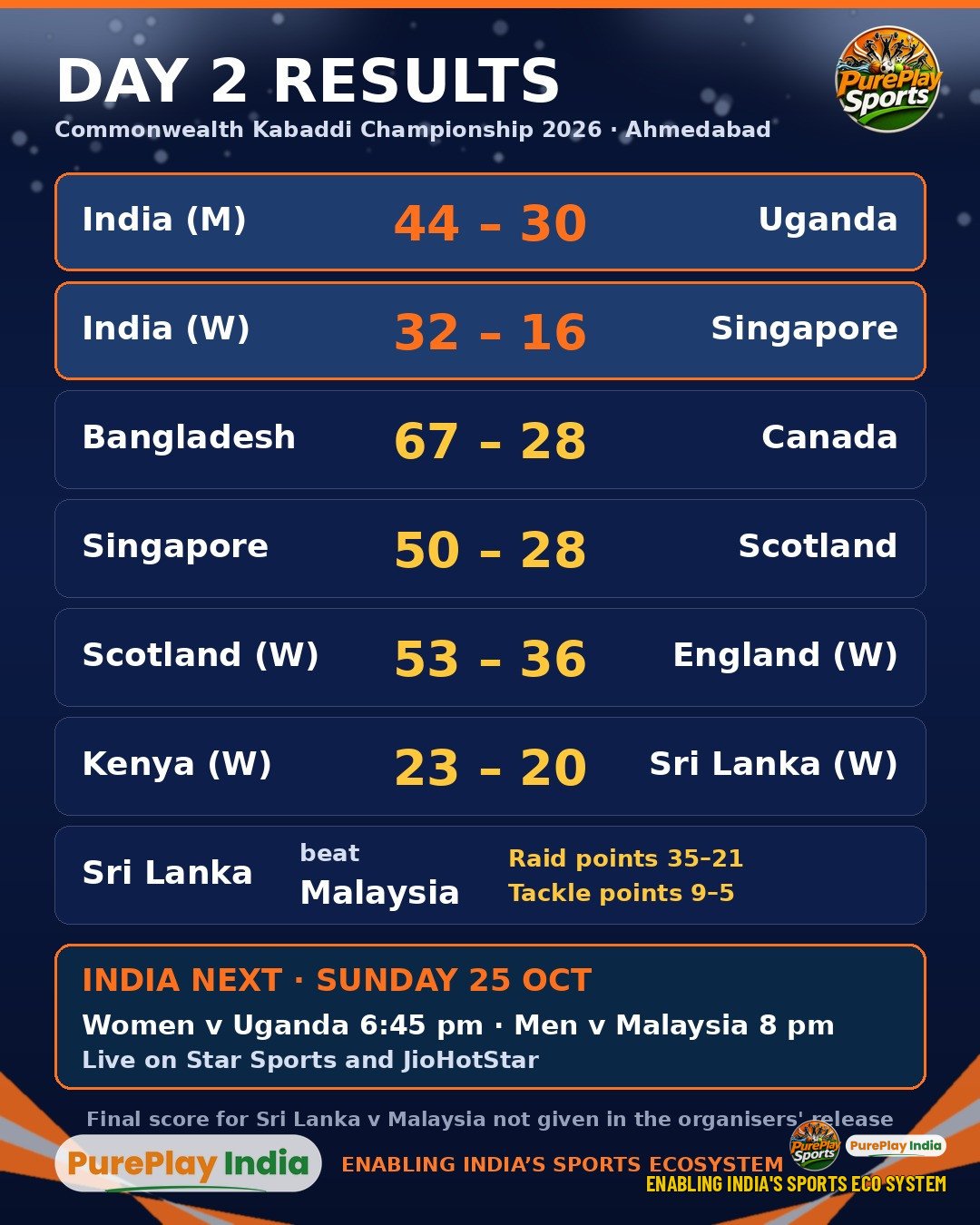 Results board for Commonwealth Kabaddi Day 2 showing India 44-30 Uganda, India 32-16 Singapore and the other scores