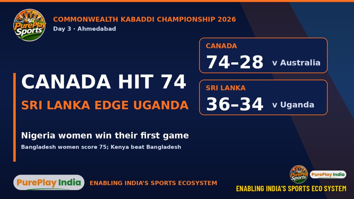 Canada beat Australia 74-28 and Sri Lanka edge Uganda 36-34 on Day 3 of the Commonwealth Kabaddi Championship 2026