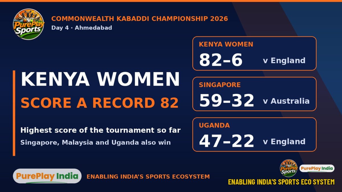 Kenya women score a record 82 against England on Day 4 of the Commonwealth Kabaddi Championship 2026