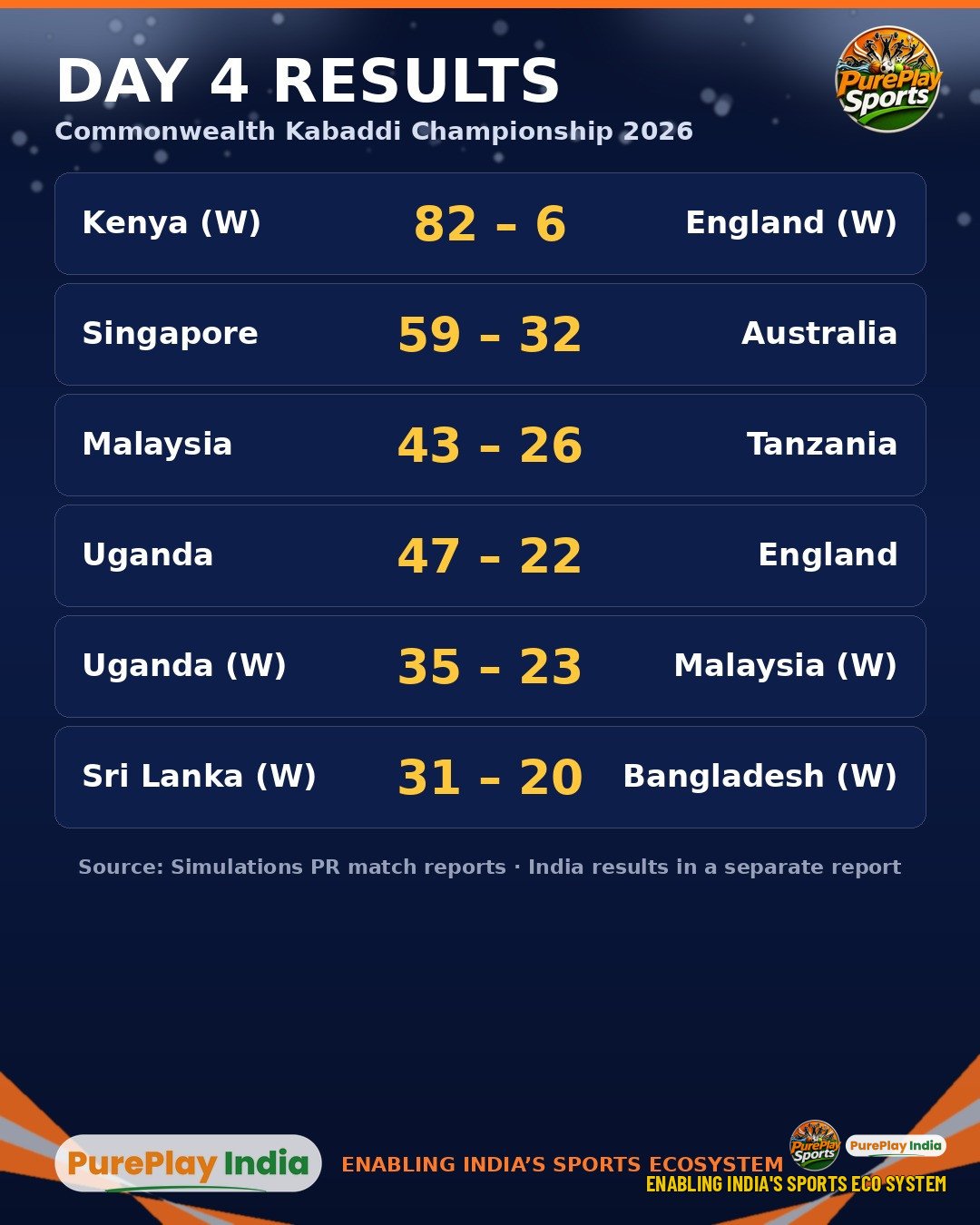 Results board for Commonwealth Kabaddi Day 4 showing Kenya women 82-6 England women, Singapore 59-32 Australia and the other scores