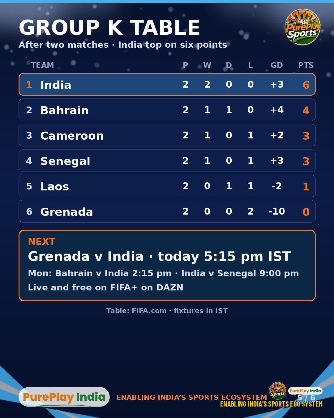 Group K table graphic after India U15 vs Cameroon with India top on six points, plus the next fixtures in India time