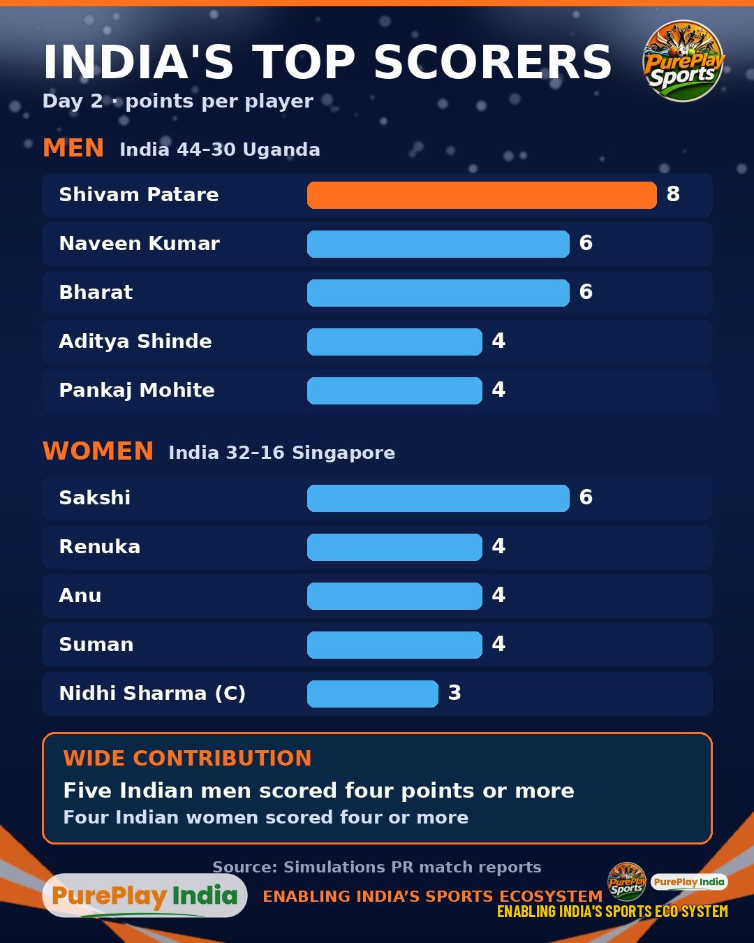 Bar graphic of India's top scorers on Commonwealth Kabaddi Day 2: Shivam Patare 8 for the men and Sakshi 6 for the women