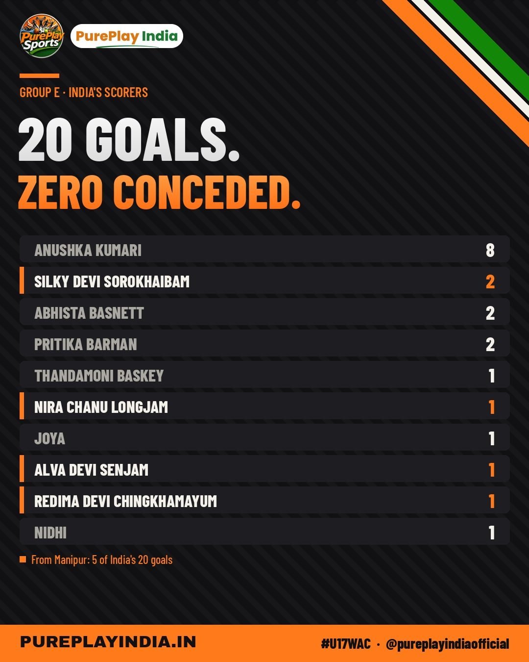 India's goalscorers in the AFC U17 Women's Asian Cup 2027 qualifiers