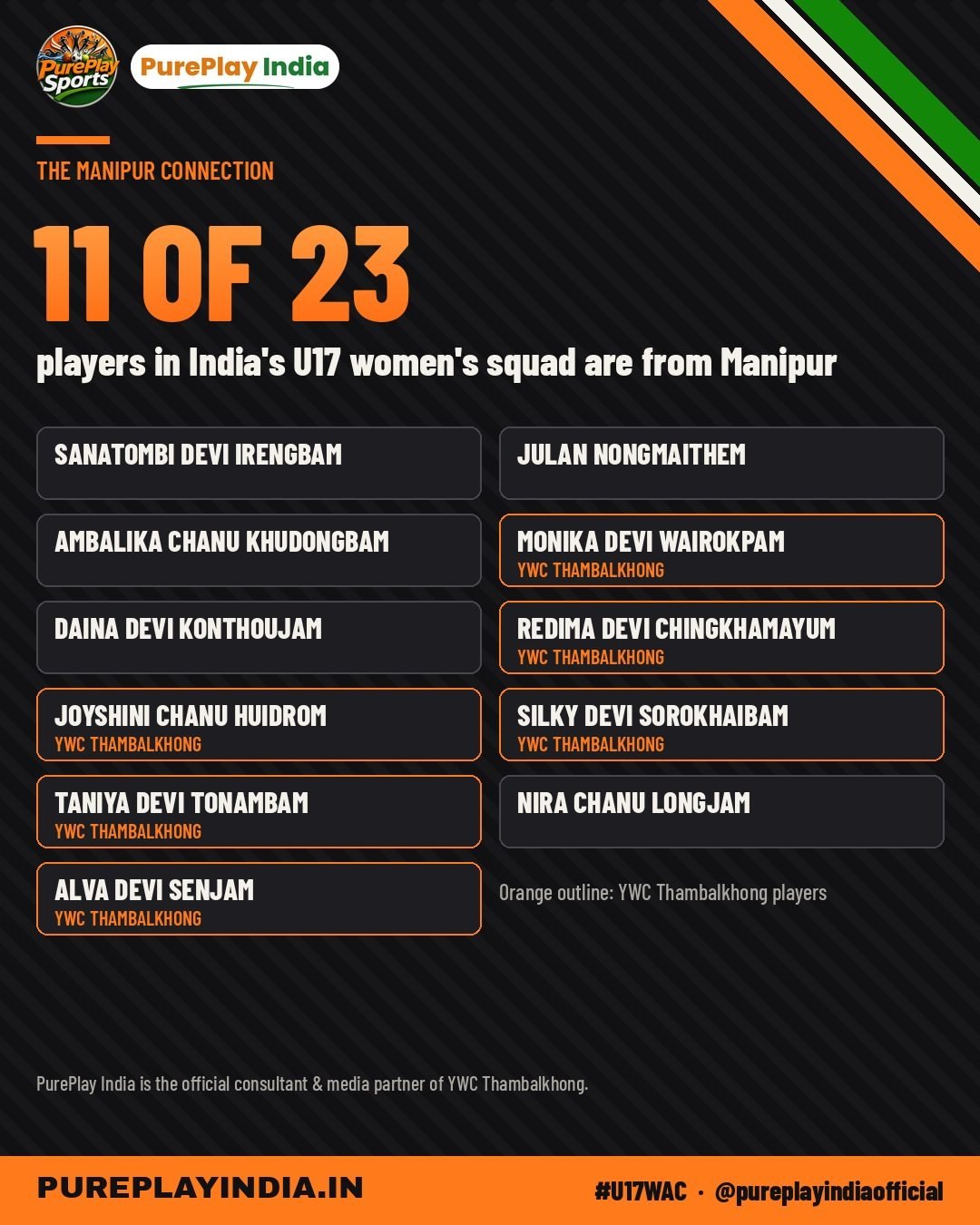 The 11 Manipur players in India's U17 women's squad, with YWC Thambalkhong players highlighted
