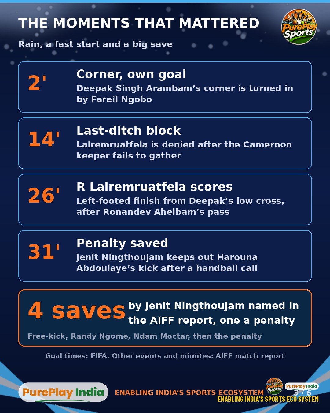 Graphic of the key moments in India U15 vs Cameroon: the early own goal, a last-ditch block, the winning goal and the penalty save